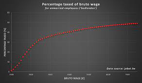 Belgian bruto to netto monthly wages. See comment for info. : r/belgium