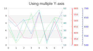 Using Multiple Y Axis