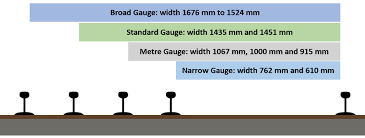 Rail Gauges