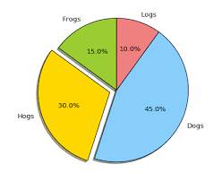 Pie_and_polar_charts Example Code Pie_demo_features Py