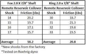 Fox Vs King 2 0 Coilover Comparison Accutune Off Road