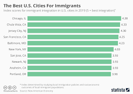 Chart The Best U S Cities For Immigrants Statista