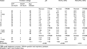 Ventilator Settings Mean Arterial Ph Paco2 And Pao2 Fio2