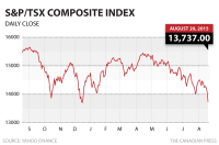 Tsx Index Historical Chart Tsx Stock Market Charts