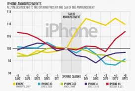 The Apple Iphone Frenzy Is Here Apple Inc Nasdaq Aapl