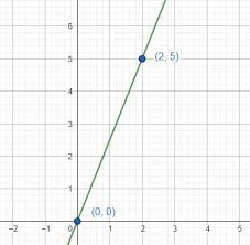Graph Y 2 5x Homework Study Com