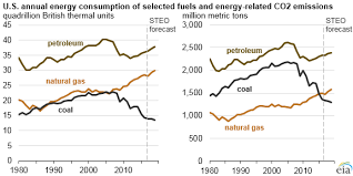 U S Energy Related Co2 Emissions Expected To Rise Slightly