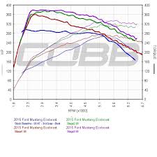 Cobb Tuning 2015 2017 Ford Mustang Ecoboost Stage 2 Map