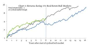Is The Real Estate Market Cycle In Its Late Stages No