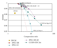 A Psnr X Compression Ratio Chart B Mssim X Compression