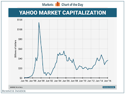This Chart Of Yahoos Market Cap Is Just The Most Outrageous
