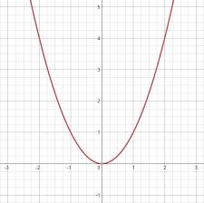 Graphing Parabolas Precalculus Socratic