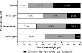 impact of pre pregnancy body m index
