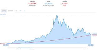 Bitcoin Price Dips Below So Called Mcafee Bet Curve Slashgear