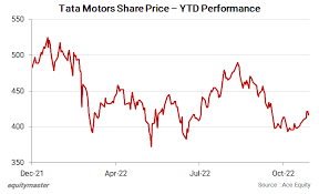 why tata motors dvr share is falling