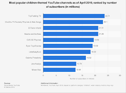 Youtube Most Subscribed Kids Content Channels 2019 Statista
