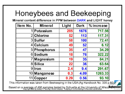 Nutrional Value Of Pure Honey