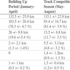 Average Total Running Distance In Km Week And Average Running