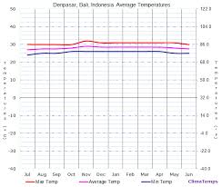 Average Temperatures In Denpasar Bali Indonesia Temperature