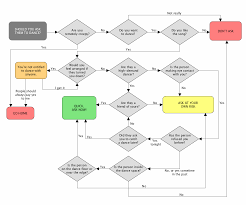 Should You Ask Them To Dance The New Flow Chart