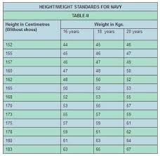 Nda Minimum Height Weight Standards 2019 2020 Studychacha