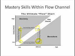 Slide 57 Mastery Skills Within Flow Channel