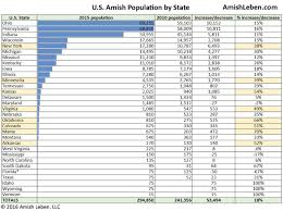 where do the amish live