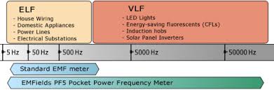 Pf5 Pocket Power Frequencies Meter Elf Vlf