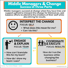 three ways middle managers succeed at