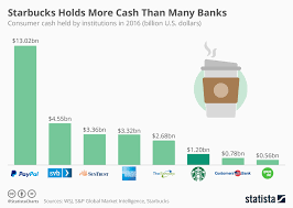 Chart Starbucks Holds More Cash Than Many Banks Statista