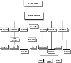 Concierge Section On The Front Office Organization Chart