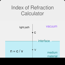 Index Of Refraction Calculator
