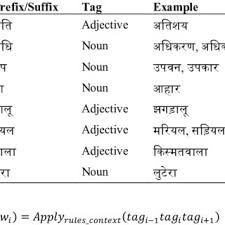 Examples Of Rules Based On Most Common Prefixes And Suffixes