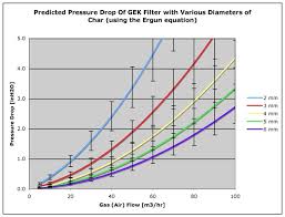 Filter Pressure Drop Vs Char Diameter