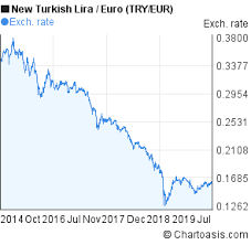 Try Eur 5 Years Chart New Turkish Lira Euro Rates