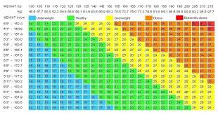 Height And Weight Scale Chart Male Bmi Chart Men Ideal