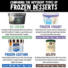 ice cream frozen yogurt custard