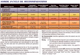 69 Veritable Two Cycle Mixing Chart