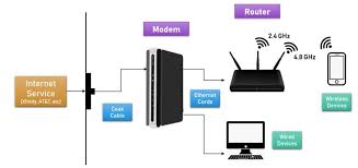 a modem and a router in home wi fi