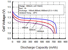 Maximizing Battery Life Cycle Life For Aa And Aaa