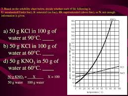 Solubility Curves Ppt Download