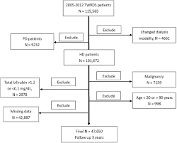 Flow Chart Of The Twrds Population Download Scientific