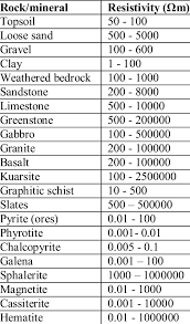 Resistivity Of Rocks And Minerals Download Table