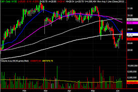 3 Big Stock Charts For Monday Centerpoint Energy Mckesson