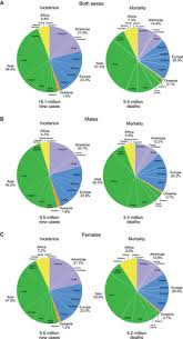 Global Cancer Statistics 2018 Globocan Estimates Of