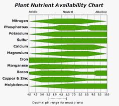Plant Nutrient Ph Chart Merkles Orchids