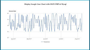 Display Google Line Chart With Json Php Mysql