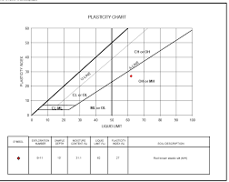 Atterberg Limits Graph Adding The U Line To The Graph