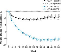 weight loss with nb32 in cor i and cor