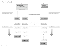 Figure 1 From Clinical Evaluation Of A Combination Therapy